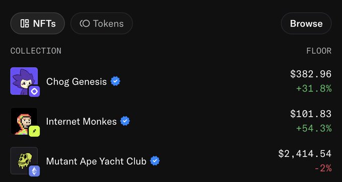 A dark-themed NFT marketplace interface showing tabs for NFTs and Tokens, with a Browse button and a list of collections including Chog Genesis (floor $382.96, +31.8%), Internet Monkes ($101.83, +54.3%), and Mutant Ape Yacht Club ($2,414.54, -2%).