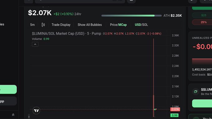 A cryptocurrency trading dashboard showing $LUMINA/SOL market cap data with a price of $2.07K (down 2.08%) and a dramatic red volume spike on the chart.