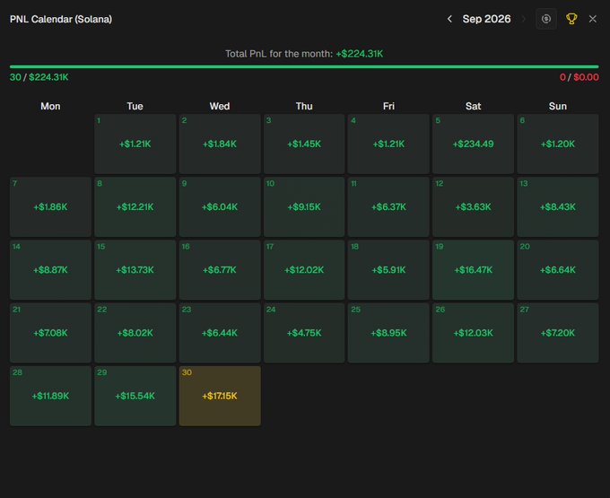 A September 2026 PNL Calendar for Solana displaying a profitable month with daily gains in green, totaling +$224.31K across 30 trading sessions, highlighted by a standout +$17.15K gain on September 30th that sets a new monthly best, aligning with the poster's celebration of their most successful day.