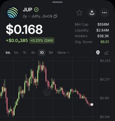 The image shows a mobile trading chart for the cryptocurrency $JUP (Jupiter/DVCN), priced at $0.168 with a 24-hour gain of +$0.385 (23%), market cap of $558M, and $2.64M in liquidity. The chart displays a downward-trending candlestick pattern, visually reinforcing the post's frustration about $JUP's poor price performance despite strong fundamental developments like high staking numbers, attractive APY, and protocol buybacks.