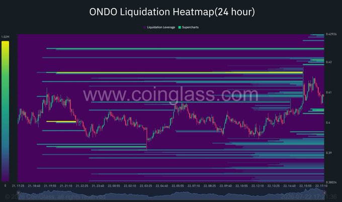 ONDO Liquidation Heatmap (24 hour) from Coinglass showing candlestick price action overlaid with horizontal liquidation levels for ONDO cryptocurrency.