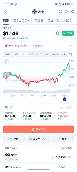 A screenshot of the CoinMarketCap app showing XRP at $1.146, up 3.39% in the last hour, with a 7-day chart displaying price recovery from around $1.071 to $1.146. The accompanying post's reference to XRP feeling "strong" aligns with the visible upward trend and 24-hour price increase shown in the chart and statistics.