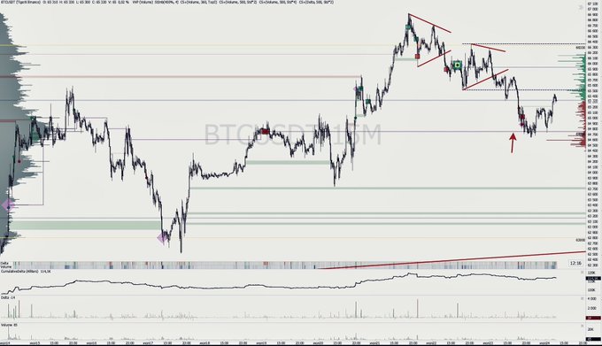 A financial chart of BTC against USD shows a falling price trend corresponding to recent stock market sell-off, with the cryptocurrency reaching a Point of Control (POC) level highlighted by a red arrow, where it's now showing a reaction and local breakout above the supporting trendline.