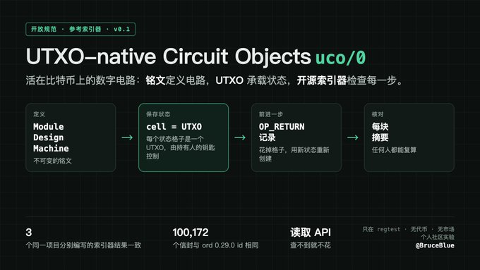 A dark, neon-accented Chinese infographic titled “UTXO-native Circuit Objects” with “uco/0” highlighted. It explains Bitcoin’s UTXO model through four stages—“Module Design Machine,” “cell = UTXO,” “OP_RETURN 记录,” and “每块摘要”—with bottom statistics including “3,” “100,172,” and “读取 API.”