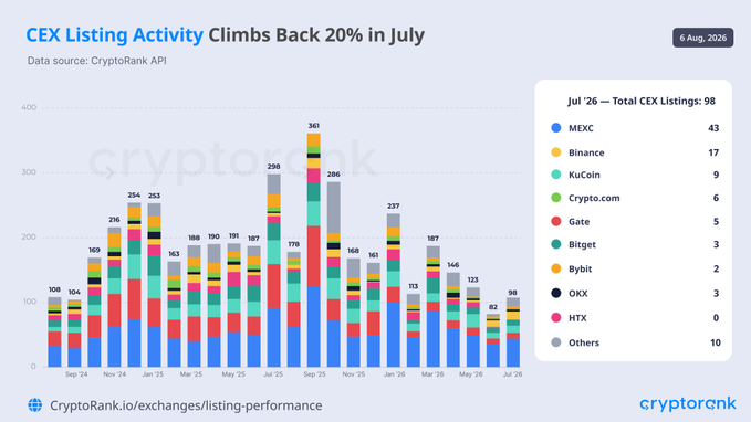 A bar chart titled "CEX Listing Activity Climbs Back 20% in July" shows monthly centralized exchange listings from September 2024 to July 2026, peaking at 361 in September 2025 and recovering to 98 in July 2026, with MEXC leading at 43 listings followed by Binance (17), KuCoin (9), and Crypto.com (6) among 98 total July listings.