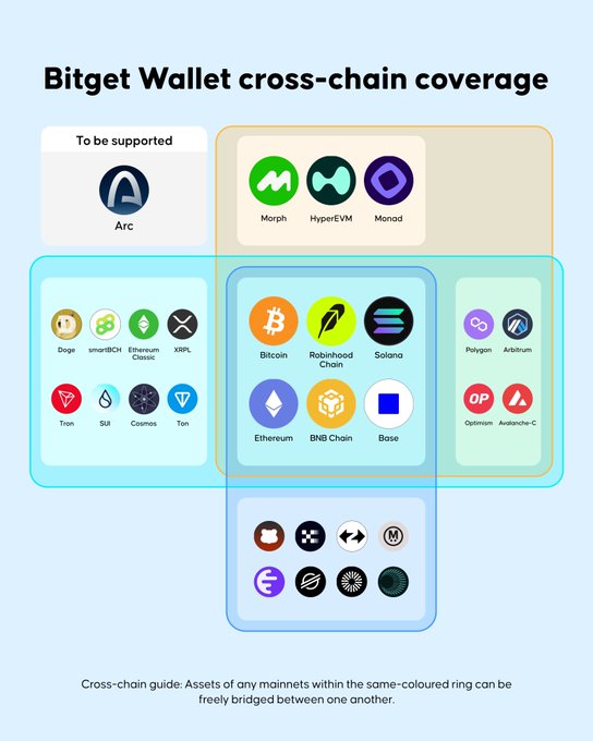 The image is a Venn-diagram-style infographic titled "Bitget Wallet cross-chain coverage," showing cryptocurrency networks grouped into color-coded rings (orange, blue, and green) where assets within the same ring can be freely bridged—featuring supported chains like Bitcoin, Ethereum, Solana, BNB Chain, Base, Polygon, Arbitrum, Optimism, Avalanche-C, TRON, SUI, Cosmos, Doge, smartBCH, Ethereum Classic, XRP, Morph, HyperEVM, and Monad, while ARC is listed separately in a "To be supported" section, hinting at which ring it will join.