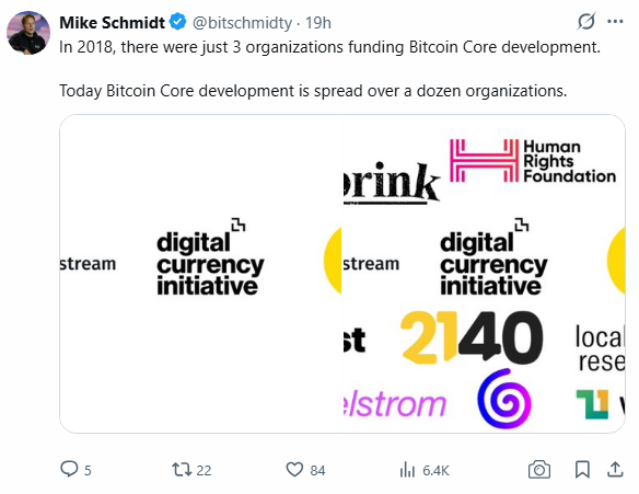 A tweet by Mike Schmidt (@bitschmidty) noting that Bitcoin Core development funding has grown from 3 organizations in 2018 to over a dozen today, showcasing logos of funders including Human Rights Foundation, Brink, Digital Currency Initiative, and others. The image visually supports his post by illustrating the expansion of organizational funding for Bitcoin Core, countering his stated preference for zero organizational involvement.