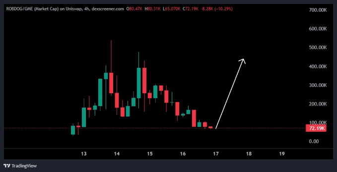A TradingView chart of ROBODOG/GAME (Market Cap) on Uniswap showing a candlestick pattern with a hand-drawn white arrow pointing up, displaying price at 72.19K with -10.29% change.