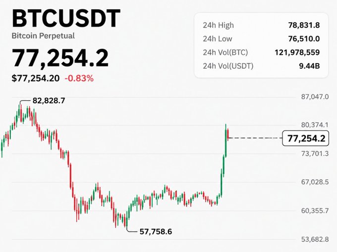 A BTCUSDT perpetual contract chart shows Bitcoin at $77,254.2 (-0.83%), with a 24-hour high of $78,831.8 and a recent low around $57,758.6, illustrating the dramatic ~$20K rally from May lows that the post jokes about catching retail attention.
