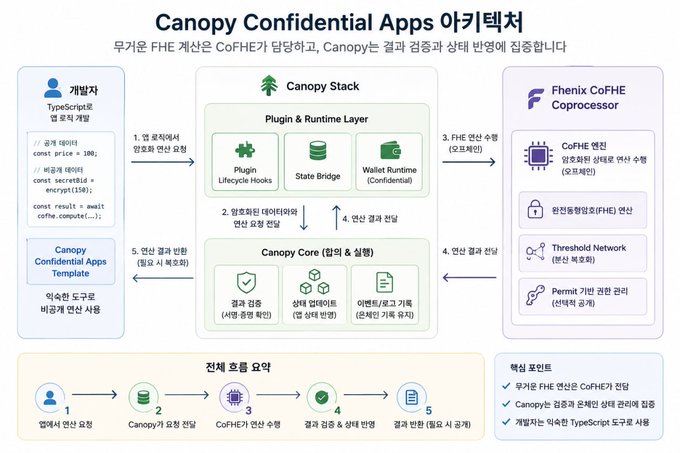 The image is a Korean architecture diagram titled "Canopy Confidential Apps 아키텍처" (Canopy Confidential Apps Architecture) that illustrates how FHE (Fully Homomorphic Encryption) computation is split between a developer, the Canopy Stack, and the Fhenix CoFHE Coprocessor. It shows a 5-step workflow: a developer using TypeScript writes encrypted smart contract code, which is compiled to FHE bytecode and sent to the Canopy Stack (Plugin & Runtime Layer with Lifecycle Hooks, State Bridge, and Confidential Wallet Runtime), after which heavy FHE operations are offloaded to the Fhenix CoFHE Coprocessor (handling FHE engines, threshold network, and permit-based permission control) before results are verified and returned. The diagram complements the post by visually explaining why Canopy delegates expensive cryptographic computation to CoFHE while keeping the developer-facing Confidential Apps template simple.