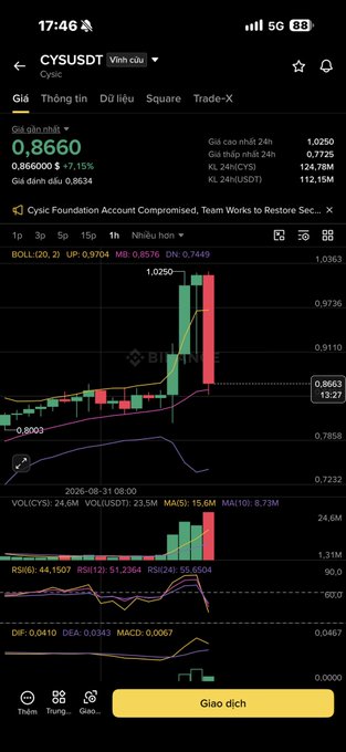 A Binance trading chart for CYS/USDT (Cysic) showing a price of 0.8660 with a +7.15% gain, displayed on a mobile interface with candlestick patterns and RSI indicators.