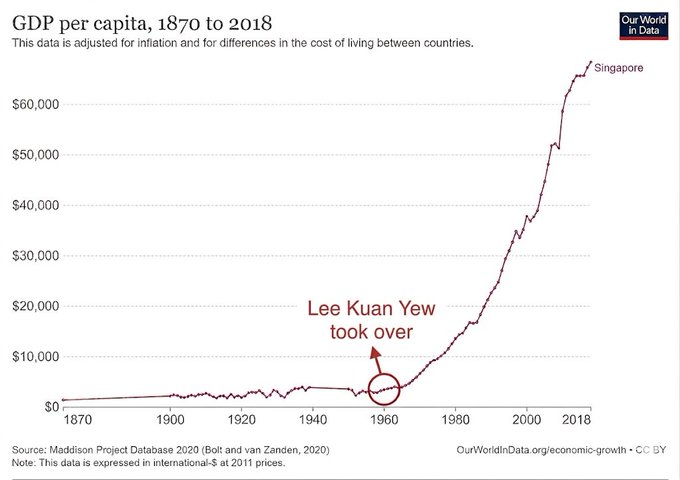 In this image, a bar chart shows an upward trend in the GDP per capita of China from 1970 to 2018. The chart starts at $1,000 and increases over time, indicating that there has been a growth in economic prosperity for the country during these years. A line graph is also present on the chart, which illustrates this upward trend. The title of the post reads "The lesson? Don't bet against President Bukele Max and Stacy." This implies that investing in Bitcoin or other cryptocurrencies might be a wise decision considering the country's economic growth, as it was not possible to predict the current scenario accurately.