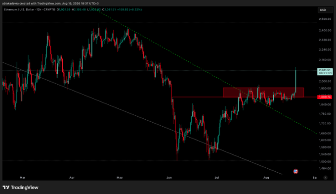 This TradingView 12-hour ETH/USD chart shows Ethereum reaching $2,081.58 (+0.32%), with price breaking above the $1,865.81 resistance level (marked in red) after consolidating sideways since June. The post's 2056 target has been achieved, with a descending trendline from the May highs now broken to the upside, opening the path toward the 2400s if support at 1860 holds.