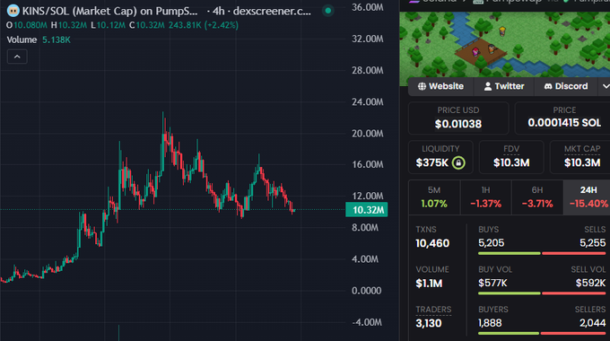 The image shows a cryptocurrency chart for KINS/SOL on Dexscreener, with a market cap around 10.32M SOL, trading at $0.01038 USD (down 15.40% in 24 hours), alongside metrics including $375K liquidity, 3,130 traders, and 10,460 transactions. The chart visually supports the post's bullish argument by showing KINS at a significant discount from its previous highs of ~20-24M market cap, illustrating the "undervalued" claim as the token currently sits near its lower support levels.