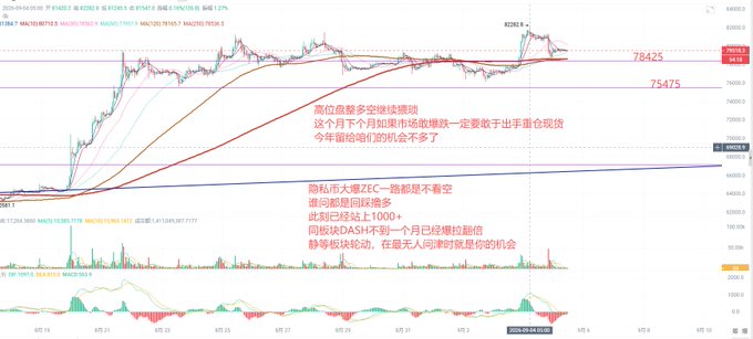 A Bitcoin price chart from October 2025 shows BTC/USDT around $78,250 with Chinese annotations discussing sideways market consolidation and ZEC trends.