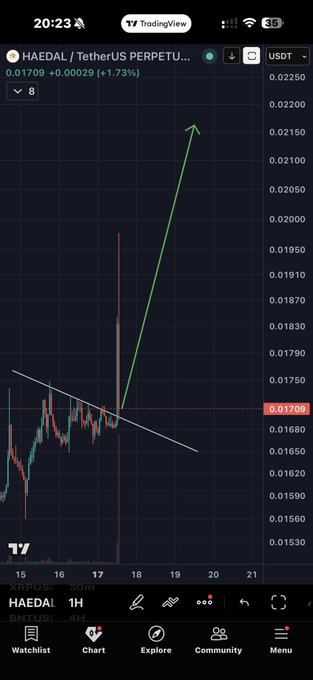 A TradingView 1H chart for HAEDAL/USDT Perpetual shows a price of 0.01709 (+1.73%) breaking out above a descending trendline, with a green arrow projecting a potential bounce toward the 0.02150 resistance level. The annotation visualizes the bullish post claiming a breakout and backtest pattern, suggesting an entry around the 0.017xx range for a move to new highs.