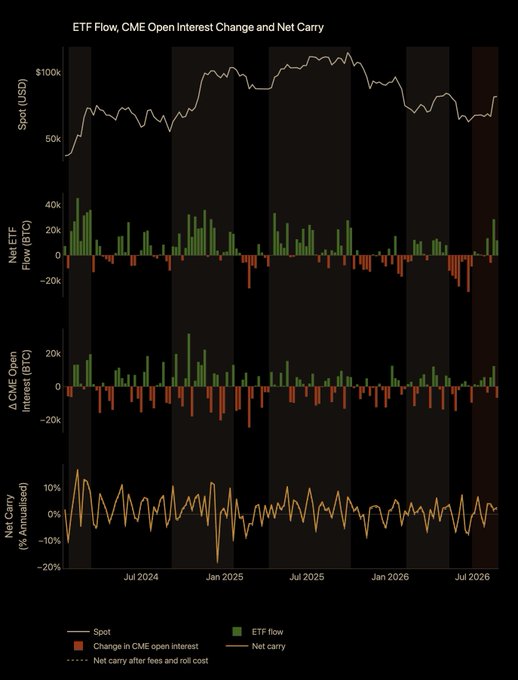 A financial chart titled 'ETF Flow, CME Open Interest Change and Net Carry' displaying spot prices, ETF flows, CME open interest changes, and net carry data from mid-2024 to late 2026.