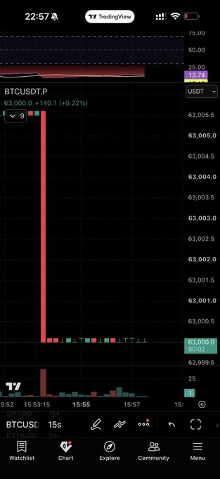 A TradingView chart of BTCUSDT on the perpetual futures market (USDT) showing a 15-second timeframe, with the price at $63,000 (+0.22%). The price action shows BTC has been almost completely flat around the $63,000 level, visually confirming the post's claim that it's been one of the least volatile days in recent memory.
