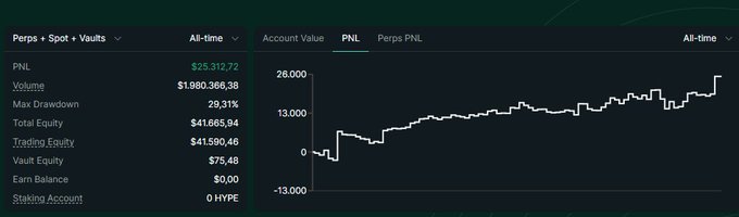 A trading account dashboard for 'Perps + Spot + Vaults' showing a PNL of $25,312.72, Volume of $1,980,366.38, Max Drawdown of 29.31%, Total Equity of $41,665.94, and a positive upward PNL chart.