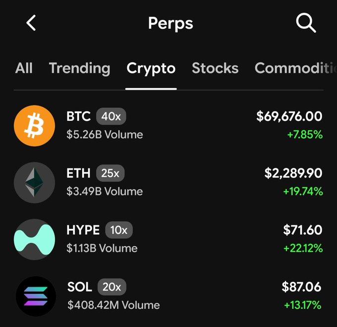 A screenshot of a 'Perps' crypto trading app showing the 'Crypto' tab with market data for BTC ($69,676.00, +7.85%), ETH ($2,289.90, +19.74%), HYPE ($71.60, +22.12%), and SOL ($87.06, +13.17%), along with leverage and volume figures.