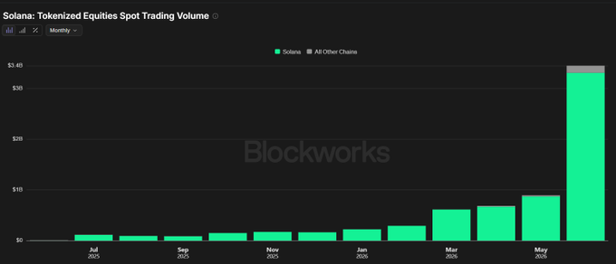 A Blockworks bar chart titled "Solana: Tokenized Equities Spot Trading Volume" displays monthly data from July 2025 through May 2026, showing Solana (green) dominating trading volume with a dramatic spike to $3.3B in the final month—visually confirming the post's claim of record tokenized equity trading volume on Solana, up from just $1.3M a year earlier.