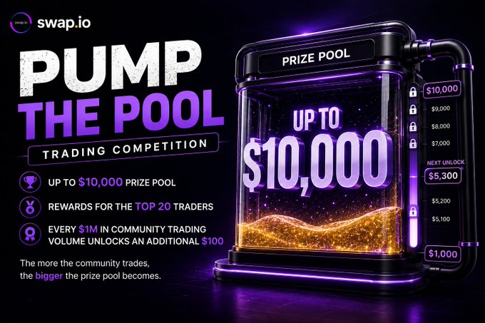 Promotional banner for swap.io's 'Pump the Pool' trading competition, featuring a prize pool of up to $10,000 with rewards for the top 20 traders and $100 bonuses for every $1M in community trading volume.