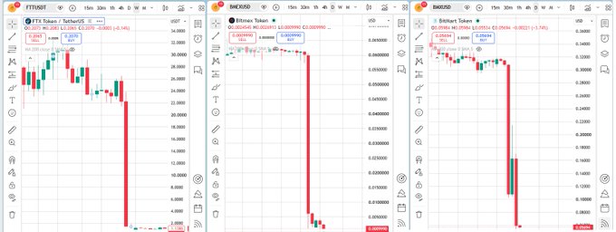 Three cryptocurrency trading charts on the FTX.US platform show sharp red downward price spikes, with trading pairs labeled "FTT / TetherUS", "BTC / TetherUS", and another token.