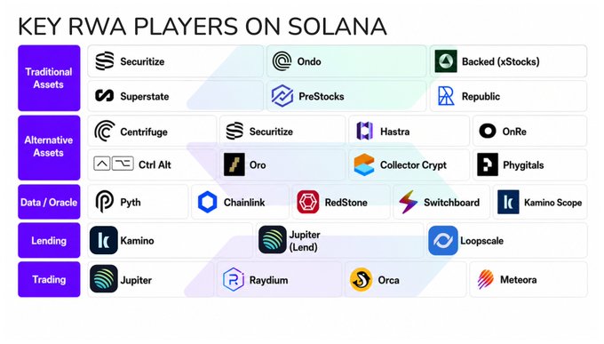 A chart titled 'KEY RWA PLAYERS ON SOLANA' categorizing projects across Traditional Assets (Securitize, Ondo, Backed xStocks, Superstate, PreStocks, Republic), Alternative Assets (Centrifuge, Securitize, Hastra, OnRe, Ctrl Alt, Oro, Collector Crypt, Phygitals), Data/Oracle (Pyth, Chainlink, RedStone, Switchboard, Kamino Scope), Lending (Kamino, Jupiter Lend, Loopscale), and Trading (Jupiter, Raydium, Orca, Meteora).