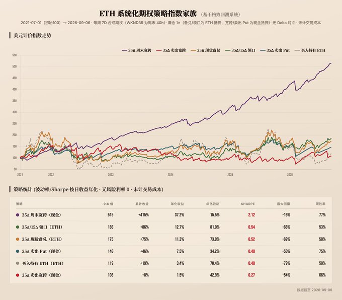 A Chinese financial chart titled 'ETH 系统化期权策略指数家族' (ETH Systematic Options Strategy Index Family) tracking various 35 Delta options strategies and buy-and-hold ETH from 2021 to 2026, showing the buy-and-hold ETH strategy yielded +415% with a 2.12 Sharpe ratio.