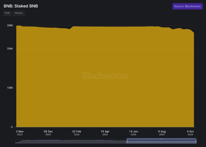 A Blockworks chart titled "BNB: Staked BNB" displays the weekly staked BNB amount remaining stable at approximately 24-25 million from November 2019 through October 2020, visually reinforcing the post's claim that over 24M BNB continues to be staked across the BNB Chain ecosystem.
