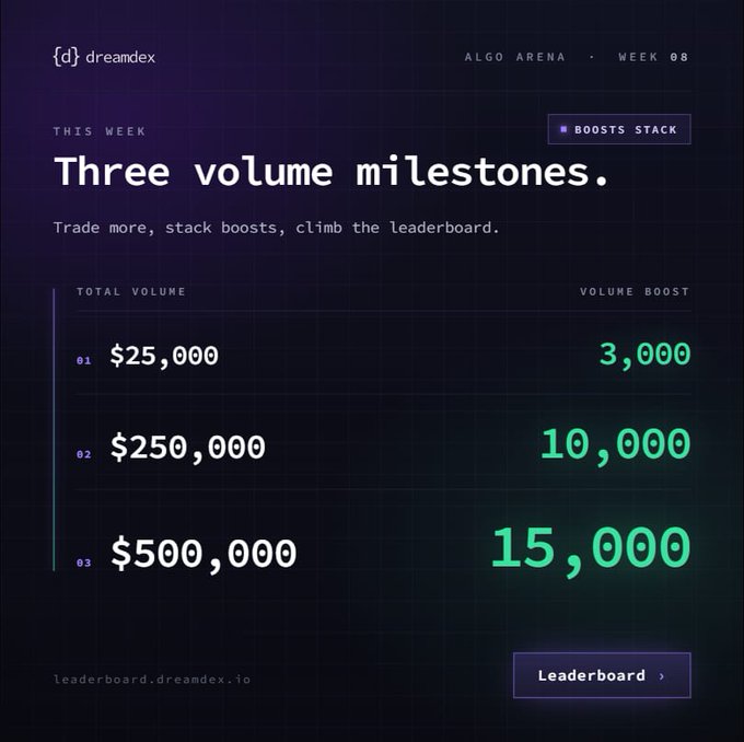 A dark graphic from 'dreamex' for 'ALGO ARENA - WEEK 08' titled 'Three volume milestones,' listing total volume goals of $25,000, $250,000, and $500,000 alongside their corresponding volume boosts.