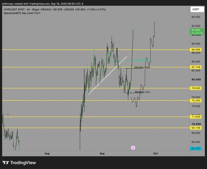 A TradingView 4-hour candlestick chart of HYPEUSDT spot shows the price rallying from ~$71,628 and breaking above the Monday High of $82,749 to reach $91,063, up 1.27%, perfectly illustrating the bullish "picasso" setup referenced in the post.