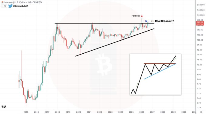 A 1-month Monero (XMR/USD) candlestick chart from CryptoBull1 illustrates a symmetrical triangle pattern formed between 2018 and 2025, with an inset diagram highlighting a prior fakeout above the upper trendline followed by a potential real breakout, while the accompanying post suggests XMR could surpass $2,000 after recording its highest monthly close in August, framing the current price action as a decisive breakout setup.