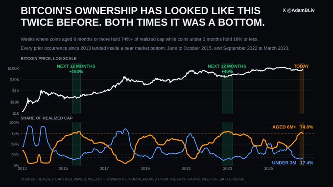 A chart titled "BITCOIN'S OWNERSHIP HAS LOOKED LIKE THIS TWICE BEFORE. BOTH TIMES IT WAS A BOTTOM" by @AdamBLiv shows Bitcoin price on a log scale alongside the share of realized cap held by coins aged 6 months or more (74.6%, orange line) versus coins under 3 months old (17.4%, blue line). Two prior occurrences of this ownership pattern, June to October 2015 and September 2022 to March 2023, are highlighted in green, each marked with strong forward 12-month returns of +163% and +40% respectively.