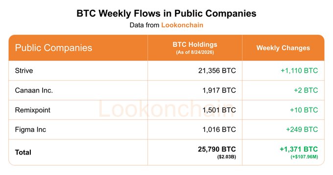 This image shows a table titled "BTC Weekly Flows in Public Companies" displaying data as of August 24, 2026, listing four companies—Strive (21,356 BTC, +1,110), Canaan Inc. (1,917 BTC, +2), Remixpoint (1,501 BTC, +10), and Figma Inc (1,016 BTC, +249)—with a total of 25,790 BTC (worth $2.03B) and a combined weekly increase of 1,371 BTC ($107.96M). The table directly supports the post's claim that public companies added 1,371 BTC last week, breaking down that figure by individual company holdings.