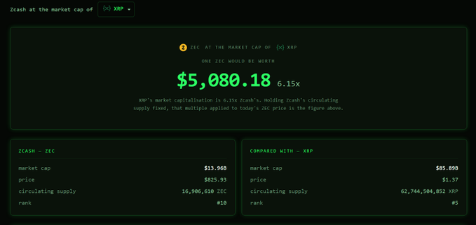 A financial website displays that 1 ZEC would be worth $5,080.18, with comparison data showing Zcash market cap of $13.96B versus XRP market cap of $85.89B.