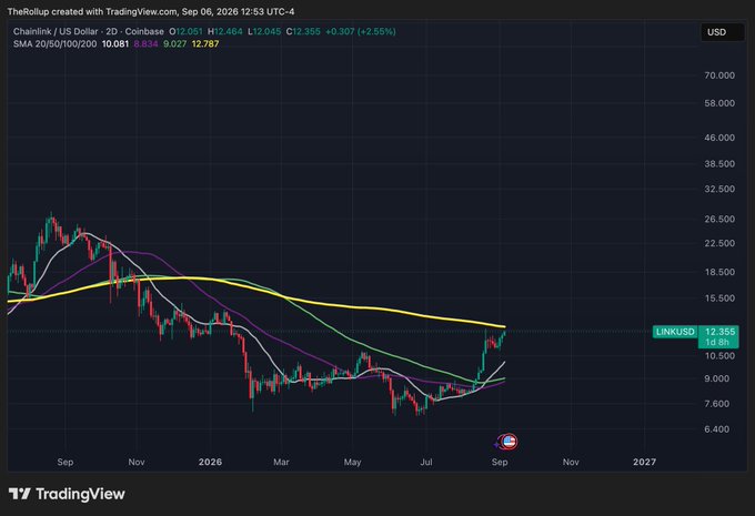 A TradingView chart of Chainlink/USD on a 2D timeframe, showing price at 12.355 with various moving averages, dated September 6, 2026.