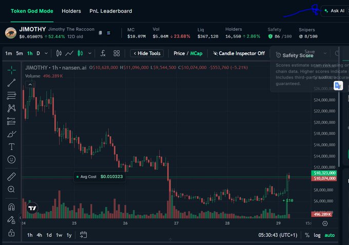 A cryptocurrency trading chart for 'JIMOTHY' (Jimothy The Raccoon) on Token God Mode, showing a price of $9.010875 with a 52.44% increase and MC of $19.07M.