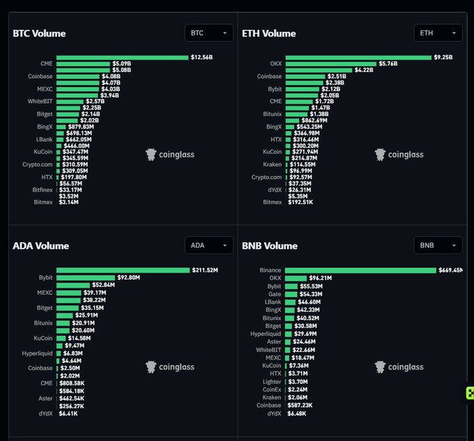 Dark-themed data dashboard from Coinglass displaying four bar charts for trading volumes of 'BTC', 'ETH', 'ADA', and 'BNB' across various cryptocurrency exchanges.