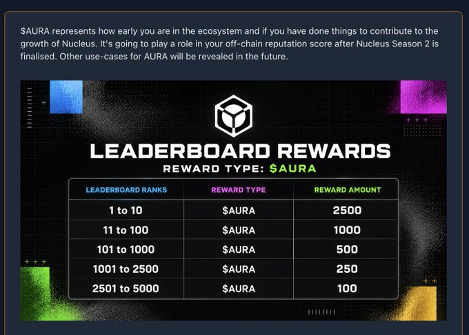 The image displays a "Leaderboard Rewards" table for Nucleus ($AURA), showing tiered rewards ranging from 2,500 $AURA for ranks 1-10 down to 100 $AURA for ranks 2501-5000. This relates to the post by highlighting that Nucleus is one of three project leaderboards on the YaPing platform, with $AURA serving as the off-chain reputation reward for early contributors, though its future utility remains undisclosed.