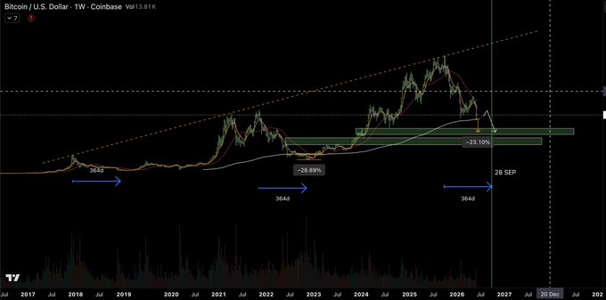 The image features a black and white chart illustrating the price of Bitcoin over time. The graph shows that during the month of September, the Bitcoin price has been steadily decreasing from a high of $48.5k (€4650) to its current low at around $43.9k (€4400). This downward trend appears to be continuing throughout the month, as indicated by the downward sloping line on the graph that represents the Bitcoin value. The chart is accompanied by a caption in black text that reads "Bitcoin is going down from $48.5k to $44.9k during September".