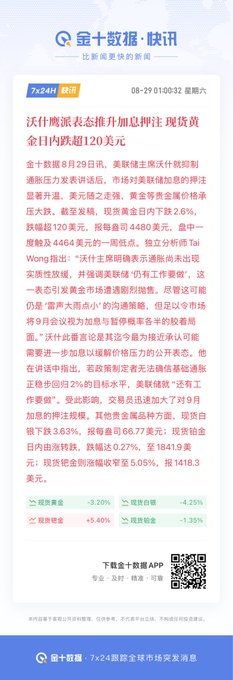 A Chinese financial news screenshot from "金十数据" dated August 29, 01:00:32, headlined "沃什鹰派表态推升加息押注 现货黄金日内跌幅超120美元," reporting that Fed Chair Walsh's hawkish speech raised rate hike bets and caused gold spot prices to drop over $120 intraday, with key data points including Dow -3.20%, S&P -4.25%, Nasdaq +3.40%, and Bitcoin -1.35%. The post connects to the image by discussing how Walsh's hawkish commentary impacted markets, while adding context about Hormuz Strait shipping, energy prices, and inflation concerns that the article alludes to.