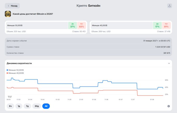 A screenshot showing a prediction market on Bitcoin's price in 2026, displaying a 37% chance BTC falls below $50,000 and a 17% chance it drops below $40,000, with $1.22M in total stakes across 391,875 bets and a probability dynamics chart tracking these odds from March to August.