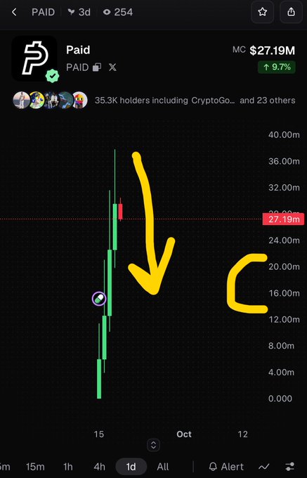 A trading chart for the 'PAID' cryptocurrency showing a market cap of $27.19M and a 9.7% increase, with a large hand-drawn yellow arrow pointing downward and the letter 'C' indicating a bearish prediction.