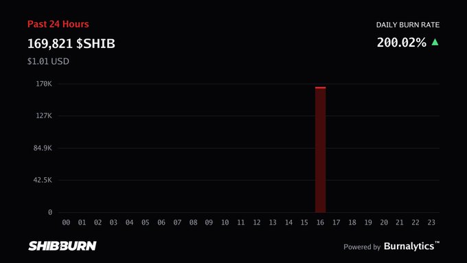 Image 3: A Shibburn dashboard showing Past 24 Hours: 169,821 $SHIB burned ($1.01 USD) with a Daily Burn Rate of 200.02%.