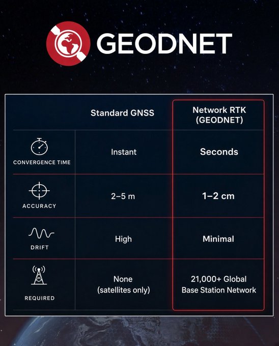 A comparison infographic for GEODNET contrasting Standard GNSS with Network RTK (GEODNET), showing that Standard GNSS offers instant convergence but only 2-5m accuracy with high drift using satellites alone, while Network RTK achieves 1-2cm accuracy with minimal drift in seconds via a 21,000+ global base station network.