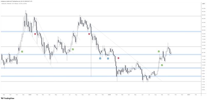 The image is a TradingView chart of ChainLink (LINKUSD) on a weekly timeframe, showing price action ranging roughly between $13 and $28 from 2023 through late 2026, with the recent bounce off the ~$13 horizontal support confirming the post's note that LINK is squeezing into a local downtrend at a key decision point.