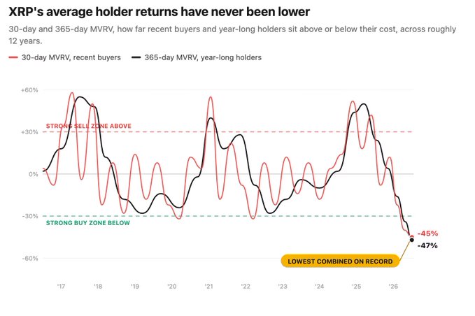 A line chart titled 'XRP's average holder returns have never been lower' showing 30-day and 365-day MVRV, with both metrics hitting record lows of -45% and -47% labeled 'LOWEST COMBINED ON RECORD'.