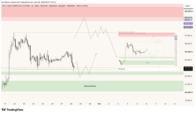 A TradingView chart for BTC / Tether (PERPETUAL FUTURES) on the 2h timeframe, showing a price of 83,083.1, with marked Supply and Demand Blocks and a projected zigzag pattern.