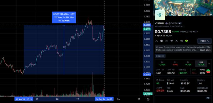 A financial chart shows VIRTUAL (Virtual Protocol) token price data with a +48.40% increase noted in a highlighted box, displaying the current price at $0.7358 and a market cap of $454.5M on what appears to be a DEX screener interface.
